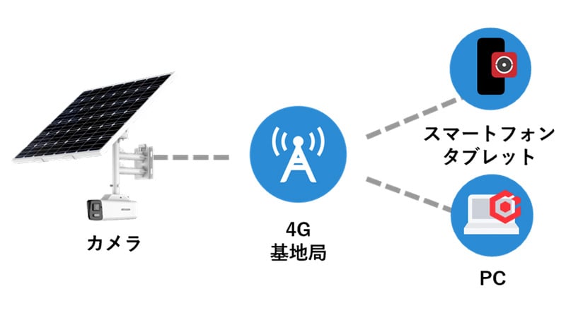 4G LTE通信に対応