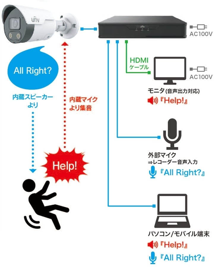 双方向通信機能搭載