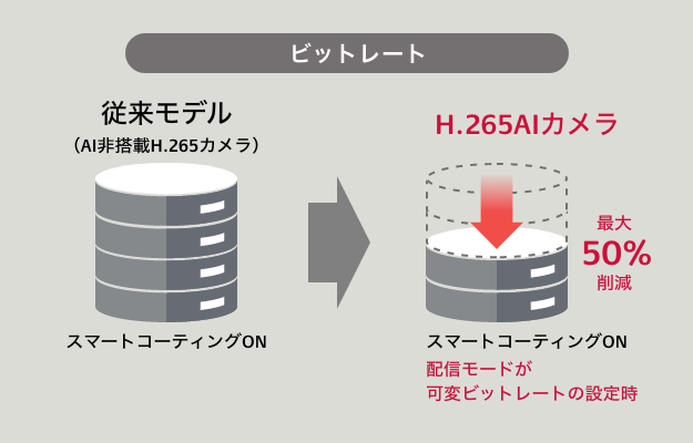 防犯カメラ販売はアネシス株式会社-H.265対応カメラのビットレート